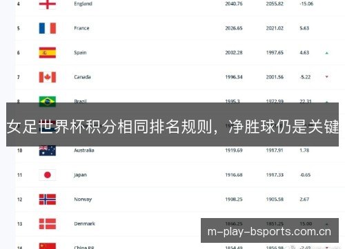 女足世界杯积分相同排名规则,净胜球仍是关键 女足世界杯积分相同排名规则,净胜球仍是关键